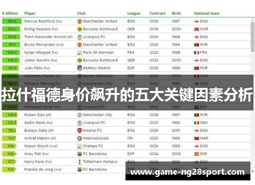 拉什福德身价飙升的五大关键因素分析